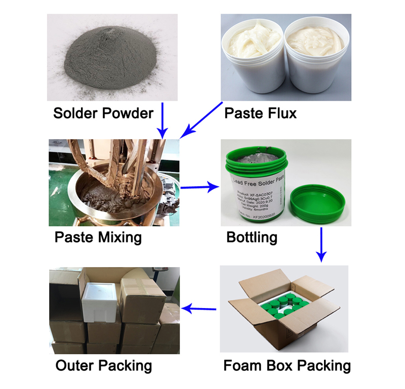 Solder Paste Manufacturing Process Solder Paste Manufacturing Process